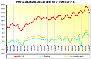 Intel Geschäftsergebnisse 2007 bis Q1/2019